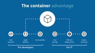 The container advantage
Fast
iteration
Agile
delivery
Immutability Cost
savings
Elastic
bursting
Efficient
deployment
For ITFor developers
 