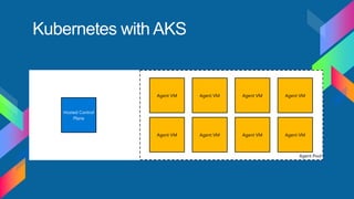 Kubernetes with AKS
 