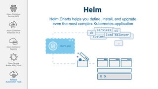 Helm
Helm Charts helps you define, install, and upgrade
even the most complex Kubernetes application
custom
services
Chart.yml
db
load balancer
ci
…
Azure Container
Service (AKS)
Azure Container
Instances (ACI)
Azure Container
Registry
Open Service
Broker API (OSBA)
Release
Automation Tools
 