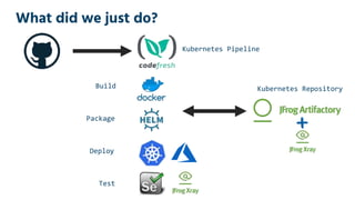 What did we just do?
Build
Package
Test
Deploy
Kubernetes Pipeline
Kubernetes Repository
 