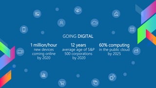 GOING DIGITAL
12 years
average age of S&P
500 corporations
by 2020
1 million/hour
new devices
coming online
by 2020
60% computing
in the public cloud
by 2025
 