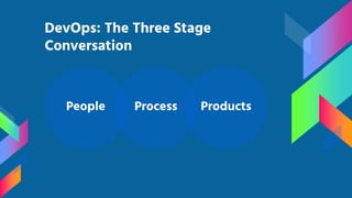 DevOps: The Three Stage
Conversation
ProcessPeople Products
 
