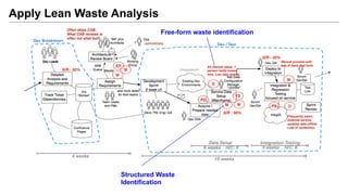 Apply Lean Waste Analysis
Structured Waste
Identification
Free-form waste identification
 