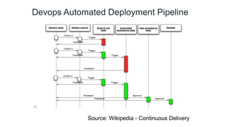 Devops Automated Deployment Pipeline
23
Source: Wikipedia - Continuous Delivery
 