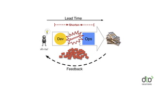 Ah-ha!
OpsDev Remove
Shorten
Lead Time
Feedback
 