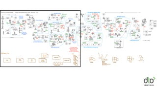 Punchdown
Approvals
Parts Unlimited - High Availability for Acme Co.
Evaluate
Needs
Pro Serve
Leads
Share
Point
3 months
"Susan T."
VP of Vertical
Act Mgmt
"Pat"
Owner of
Acme Co
Act.
Acme Co.
Reqs
Cust.
Conﬁg
Pro Services
PM
Begin Contract
Negotiation
Evaluate Risk
for Deliveries to
SLA
Pro
Services
Legal
Ops
Reqs
"David"
Service Level Manager
Finance
Reporting
Project
Delivery
ExpectationBU
Owner
5 months total
Pro
Services
BA's
Write Specs for
Fulﬁllment
Share
Point
.doc
Discuss
Planning
Attendees
Project Kickoff
Meeting
Pro
Services
Ops
PM
App
Support
Share
Point
App
Support
Tickets
High Level
About Project
Estimate and
Priorities
"Linda"
Ops PM
Child
ticket
"Project
Estimate"
Create
Project
Estimate
Package
Systems
Networks
Security
Leads
Core Network
Provider
Share
Point
.ppt
BOM.
xls
Function
Speciﬁc
Project
Estimate
estimate
"BOM.xls"
Set
Timeline
Ops
PM
Project
Estimate
Judge
Costs &
Approval
App
Support
Partner BU
Business
Case
3 weeks
Create App
Spec
Share
Point
Tech Leads
Review App
Spec
Dev Leads
Pro Services
Pro
Services
PM
App
Spec.doc
Development
App Spec
Reqs
Status Updates
Availability
Pro
Services
Lead
Acme Co.
Share
Point
Create Build
Request
Project
Estimate
"Linda"
Ops PM
"Linda"
"Denis"
Ops PM
Add
Design
.xl
s
Ops
Engineer
"Chuck"
Ops
Specialists
1 month
Share
Point
Build.
xls
Create
Change
Tickets
> 100
Build.
xls
Ticket
System
Net
Facility
Cabling
Storage
"Linda"
Ops PM
RESET
DELIVERY
DATE!
Acme Co.
Fix
Tickets!
Senior
Ops
Engr
Create DB
Schema
Ops
DBA
Conﬂict
Resolution
3 weeks
BA
App
Dev
Net
Engr
Assign
Ticket
Ticket
System
Network
Ops
"Chris"
Ops
Engineer
Procure
Hardware
Procurement
SaaS
Install
Hardware
SA
Install OS
Version (2)
Jumpstart
Images
Ticket
System
Run Cabling
Ops
Stock
Clerk
Receive and
Tag
Create DB
VMs
(6)
Install
Hw Req
Cluster
Setup
Creat App
servers
Solaris Zones
(10) Websphere
NFS
Write Data
Migration
Scripts
App
DBA
UAT
US
UAT
Europe
PROD
US
PROD
Europe
F5 Rules
Network
Ops
Pro
Services
External
DNS
SSL
Certiﬁcate
Create
VIP
Create
External IPCreate
Subnet
Firewall
Rules
Status
Event
Cust.
Conﬁg
POC
Ticket
System
Create UAT
Deploy
Ticket
Middleware (code)
DBA (SQL)
Network
Approvals
"Marvin"
Middleware
Ops
Deploy EAR
Retest
App
Conﬁgure to
the data
sources
Notify
recipient in
Ticket
System
Admin
01
NFS
UAT
Cust.
ConﬁgPOC
App Support
Pro Services
Build
Server
EAR copied (FTP)
Promote App
Dev
Smoke
Test
App
Support
Share
Point
Test
Script
Run
Functional
Test
Test Plan
.xls
or .doc
Pro
Services
BAWrite Test Plan
Customer Sign
Off on Test
Plan
Acme Co.
"Linda"
PM
Coordinate
Operational
Readiness
Testing
UAT PROD
Acme Co.
Testing
Repeated in Prod
Middleware
DB
Migration
Re-
Sync
DB
DBA
(happened earlier)
1 Month
Create
Production
Readiness
Meeting
DR
Helpdesk
Team Leads
Apps
Ops PM
Share
Point
Ticket
System
Go
Live
Ops PM
Phone
Bridge
1 Week 2 Weeks
Turn off old
site
Run ﬁnal
DB sync
Customer
uses new
VIP
Renegotiate
Create Build Out Doc
QA Test
DIT
US
4 hour windows
W
UAT Deploy and QA
Go Live .xls
Go Live .xls
UAT and PROD Network Conﬁg
UAT and PROD Server Provisioning
"Missing Routes"
PROD Deploy and QA
Create Ops
Tickets
App Dev and QA
App Speciﬁcation
Financial Approval
and Project Commitment
Project Estimate
Sales and
Customer
Analysis
Sales and
Delivery Risk
Analysis
Data Setup
PD
M
W
PD
D
M
PD
PD
M
TS
D M TS
HB
HB M TS
D
PD
W
M
M
M
M
M
PD
D
M
M
M
PD
D
M
TS
D
W
TS
D
D
PD
W
TS
W
Ops
Requirements VeriﬁcationOps
Requirements
Veriﬁcation
Small
Batches
Ops
Requirements
Veriﬁcation
Veriﬁcation
Ops
Requirements
Standard Parts
Small
Batches
Veriﬁcation
Small
Batches
Ops
Requirements
Veriﬁcation
Veriﬁcation
Standard Parts
Veriﬁcation
Standard Parts
Standard Parts
Ops
Requirements
Veriﬁcation
Ops
Requirements
Ops Health
Dashboard
Veriﬁcation
Standard Parts
Ops Health
Dashboard
Ops Health
Dashboard
Ops Health
Dashboard
Ops Health
Dashboard
Standard Parts
Veriﬁcation
Veriﬁcation
Veriﬁcation
Ops
Requirements
Ops
Requirements
Ops Health
Dashboard
Veriﬁcation
Standard Parts
Standard Parts
Reqs
Cust.
Conﬁg
App
Spec
Project EstimateProject
Estimate
Biz Case
Approval
Build Doc
Design & Spec
Project Plan
Tickets
~8 months before
implementation starts
(and information /
requirements still
incorrect or incomplete!)
Tickets Tickets
Tickets
Ad-Hoc
Emails
-Missing details
-New technical requirements
-Missing context
Information Flow
 