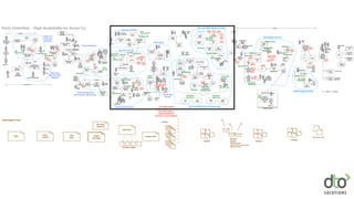 Punchdown
Approvals
Parts Unlimited - High Availability for Acme Co.
Evaluate
Needs
Pro Serve
Leads
Share
Point
3 months
"Susan T."
VP of Vertical
Act Mgmt
"Pat"
Owner of
Acme Co
Act.
Acme Co.
Reqs
Cust.
Conﬁg
Pro Services
PM
Begin Contract
Negotiation
Evaluate Risk
for Deliveries to
SLA
Pro
Services
Legal
Ops
Reqs
"David"
Service Level Manager
Finance
Reporting
Project
Delivery
ExpectationBU
Owner
5 months total
Pro
Services
BA's
Write Specs for
Fulﬁllment
Share
Point
.doc
Discuss
Planning
Attendees
Project Kickoff
Meeting
Pro
Services
Ops
PM
App
Support
Share
Point
App
Support
Tickets
High Level
About Project
Estimate and
Priorities
"Linda"
Ops PM
Child
ticket
"Project
Estimate"
Create
Project
Estimate
Package
Systems
Networks
Security
Leads
Core Network
Provider
Share
Point
.ppt
BOM.
xls
Function
Speciﬁc
Project
Estimate
estimate
"BOM.xls"
Set
Timeline
Ops
PM
Project
Estimate
Judge
Costs &
Approval
App
Support
Partner BU
Business
Case
3 weeks
Create App
Spec
Share
Point
Tech Leads
Review App
Spec
Dev Leads
Pro Services
Pro
Services
PM
App
Spec.doc
Development
App Spec
Reqs
Status Updates
Availability
Pro
Services
Lead
Acme Co.
Share
Point
Create Build
Request
Project
Estimate
"Linda"
Ops PM
"Linda"
"Denis"
Ops PM
Add
Design
.xl
s
Ops
Engineer
"Chuck"
Ops
Specialists
1 month
Share
Point
Build.
xls
Create
Change
Tickets
> 100
Build.
xls
Ticket
System
Net
Facility
Cabling
Storage
"Linda"
Ops PM
RESET
DELIVERY
DATE!
Acme Co.
Fix
Tickets!
Senior
Ops
Engr
Create DB
Schema
Ops
DBA
Conﬂict
Resolution
3 weeks
BA
App
Dev
Net
Engr
Assign
Ticket
Ticket
System
Network
Ops
"Chris"
Ops
Engineer
Procure
Hardware
Procurement
SaaS
Install
Hardware
SA
Install OS
Version (2)
Jumpstart
Images
Ticket
System
Run Cabling
Ops
Stock
Clerk
Receive and
Tag
Create DB
VMs
(6)
Install
Hw Req
Cluster
Setup
Creat App
servers
Solaris Zones
(10) Websphere
NFS
Write Data
Migration
Scripts
App
DBA
UAT
US
UAT
Europe
PROD
US
PROD
Europe
F5 Rules
Network
Ops
Pro
Services
External
DNS
SSL
Certiﬁcate
Create
VIP
Create
External IPCreate
Subnet
Firewall
Rules
Status
Event
Cust.
Conﬁg
POC
Ticket
System
Create UAT
Deploy
Ticket
Middleware (code)
DBA (SQL)
Network
Approvals
"Marvin"
Middleware
Ops
Deploy EAR
Retest
App
Conﬁgure to
the data
sources
Notify
recipient in
Ticket
System
Admin
01
NFS
UAT
Cust.
ConﬁgPOC
App Support
Pro Services
Build
Server
EAR copied (FTP)
Promote App
Dev
Smoke
Test
App
Support
Share
Point
Test
Script
Run
Functional
Test
Test Plan
.xls
or .doc
Pro
Services
BAWrite Test Plan
Customer Sign
Off on Test
Plan
Acme Co.
"Linda"
PM
Coordinate
Operational
Readiness
Testing
UAT PROD
Acme Co.
Testing
Repeated in Prod
Middleware
DB
Migration
Re-
Sync
DB
DBA
(happened earlier)
1 Month
Create
Production
Readiness
Meeting
DR
Helpdesk
Team Leads
Apps
Ops PM
Share
Point
Ticket
System
Go
Live
Ops PM
Phone
Bridge
1 Week 2 Weeks
Turn off old
site
Run ﬁnal
DB sync
Customer
uses new
VIP
Renegotiate
Create Build Out Doc
QA Test
DIT
US
4 hour windows
W
UAT Deploy and QA
Go Live .xls
Go Live .xls
UAT and PROD Network Conﬁg
UAT and PROD Server Provisioning
"Missing Routes"
PROD Deploy and QA
Create Ops
Tickets
App Dev and QA
App Speciﬁcation
Financial Approval
and Project Commitment
Project Estimate
Sales and
Customer
Analysis
Sales and
Delivery Risk
Analysis
Data Setup
PD
M
W
PD
D
M
PD
PD
M
TS
D M TS
HB
HB M TS
D
PD
W
M
M
M
M
M
PD
D
M
M
M
PD
D
M
TS
D
W
TS
D
D
PD
W
TS
W
Ops
Requirements VeriﬁcationOps
Requirements
Veriﬁcation
Small
Batches
Ops
Requirements
Veriﬁcation
Veriﬁcation
Ops
Requirements
Standard Parts
Small
Batches
Veriﬁcation
Small
Batches
Ops
Requirements
Veriﬁcation
Veriﬁcation
Standard Parts
Veriﬁcation
Standard Parts
Standard Parts
Ops
Requirements
Veriﬁcation
Ops
Requirements
Ops Health
Dashboard
Veriﬁcation
Standard Parts
Ops Health
Dashboard
Ops Health
Dashboard
Ops Health
Dashboard
Ops Health
Dashboard
Standard Parts
Veriﬁcation
Veriﬁcation
Veriﬁcation
Ops
Requirements
Ops
Requirements
Ops Health
Dashboard
Veriﬁcation
Standard Parts
Standard Parts
Reqs
Cust.
Conﬁg
App
Spec
Project EstimateProject
Estimate
Biz Case
Approval
Build Doc
Design & Spec
Project Plan
Tickets
~8 months before
implementation starts
(and information /
requirements still
incorrect or incomplete!)
Tickets Tickets
Tickets
Ad-Hoc
Emails
-Missing details
-New technical requirements
-Missing context
Information Flow
 
