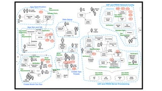 eate
oject
mate
kage
Systems
Networks
Security
Leads
Core Network
Provider
.ppt
BOM.
xls
Function
Speciﬁc
Judge
Costs &
Approval
App
Support
Partner BU
Business
Case
3 weeks
Create App
Spec
Share
Point
Tech Leads
Review App
Spec
Dev Leads
Pro Services
Pro
Services
PM
App
Spec.doc
Development
App Spec
Reqs
Status Updates
Availability
Pro
Services
Lead
Acme Co.
Share
Point
Create Build
Request
Project
Estimate
"Linda"
Ops PM
"Linda"
"Denis"
Ops PM
Add
Design
.xl
s
Ops
Engineer
"Chuck"
Ops
Specialists
1 month
Share
Point
Build.
xls
Create
Change
Tickets
> 100
Build.
xls
Ticket
System
Net
Facility
Cabling
Storage
"Linda"
Ops PM
RESET
DELIVERY
DATE!
Acme Co.
Fix
Tickets!
Senior
Ops
Engr
Create DB
Schema
Ops
DBA
Conﬂict
Resolution
3 weeks
BA
App
Dev
Net
Engr
Assign
Ticket
Ticket
System
Network
Ops
"Chris"
Ops
Engineer
Procure
Hardware
Procurement
SaaS
Install
Hardware
SA
Install OS
Version (2)
Jumpstart
Images
Ticket
System
Run Cabling
Ops
Stock
Clerk
Receive and
Tag
Create DB
VMs
(6)
Install
Hw Req
Cluster
Setup
Creat App
servers
Solaris Zones
(10) Websphere
NFS
Write Data
Migration
Scripts
App
DBA
UAT
US
UAT
Europe
PROD
US
PROD
Europe
F5 Rules
Network
Ops
Pro
Services
External
DNS
SSL
Certiﬁcate
Create
VIP
Create
External IPCreate
Subnet
Firewall
Rules
Status
Event
Cust.
Conﬁg
POC
Ticket
System
Create UAT
Deploy
Ticket
Middleware (code)
DBA (SQL)
Network
Approvals
"Marvin"
Middleware
Ops
Deploy EAR
Retest
App
Conﬁgure to
the data
sources
Notify
recipient in
Ticket
System
Create Build Out Doc
QA Test
DIT
US
UAT and PROD Network Conﬁg
UAT and PROD Server Provisioning
"Missing Routes"
Create Ops
Tickets
App Dev and QA
App Speciﬁcation
val
tment
imate
Data Setup
D
PD
M
TS
D M TS
HB
HB M TS
D
PD
W
M
M
M
M
M
PD
D
M
TS
D
D
PD
TS
W
Small
Batches
Ops
Requirements
Veriﬁcation
Veriﬁcation
Ops
Requirements
Standard Parts
Small
Batches
Veriﬁcation
Small
Batches
Ops
Requirements
Veriﬁcation
Veriﬁcation
Standard Parts
Veriﬁcation
Standard Parts
Standard Parts
Ops
Requirements
Veriﬁcation
Ops
Requirements
Ops Health
Dashboard
Veriﬁc
Standard Parts
Ops Hea
Dashbo
Ops Health
Dashboard
Ops Health
Dashboard
Ops Health
Dashboard
Standard Parts
Standard Parts
~8 months before
implementation starts
(and information /
 