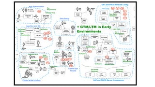 eate
oject
mate
kage
Systems
Networks
Security
Leads
Core Network
Provider
.ppt
BOM.
xls
Function
Speciﬁc
Judge
Costs &
Approval
App
Support
Partner BU
Business
Case
3 weeks
Create App
Spec
Share
Point
Tech Leads
Review App
Spec
Dev Leads
Pro Services
Pro
Services
PM
App
Spec.doc
Development
App Spec
Reqs
Status Updates
Availability
Pro
Services
Lead
Acme Co.
Share
Point
Create Build
Request
Project
Estimate
"Linda"
Ops PM
"Linda"
"Denis"
Ops PM
Add
Design
.xl
s
Ops
Engineer
"Chuck"
Ops
Specialists
1 month
Share
Point
Build.
xls
Create
Change
Tickets
> 100
Build.
xls
Ticket
System
Net
Facility
Cabling
Storage
"Linda"
Ops PM
RESET
DELIVERY
DATE!
Acme Co.
Fix
Tickets!
Senior
Ops
Engr
Create DB
Schema
Ops
DBA
Conﬂict
Resolution
3 weeks
BA
App
Dev
Net
Engr
Assign
Ticket
Ticket
System
Network
Ops
"Chris"
Ops
Engineer
Procure
Hardware
Procurement
SaaS
Install
Hardware
SA
Install OS
Version (2)
Jumpstart
Images
Ticket
System
Run Cabling
Ops
Stock
Clerk
Receive and
Tag
Create DB
VMs
(6)
Install
Hw Req
Cluster
Setup
Creat App
servers
Solaris Zones
(10) Websphere
NFS
Write Data
Migration
Scripts
App
DBA
UAT
US
UAT
Europe
PROD
US
PROD
Europe
F5 Rules
Network
Ops
Pro
Services
External
DNS
SSL
Certiﬁcate
Create
VIP
Create
External IPCreate
Subnet
Firewall
Rules
Status
Event
Cust.
Conﬁg
POC
Ticket
System
Create UAT
Deploy
Ticket
Middleware (code)
DBA (SQL)
Network
Approvals
"Marvin"
Middleware
Ops
Deploy EAR
Retest
App
Conﬁgure to
the data
sources
Notify
recipient in
Ticket
System
Create Build Out Doc
QA Test
DIT
US
UAT and PROD Network Conﬁg
UAT and PROD Server Provisioning
"Missing Routes"
Create Ops
Tickets
App Dev and QA
App Speciﬁcation
val
tment
imate
Data Setup
D
PD
M
TS
D M TS
HB
HB M TS
D
PD
W
M
M
M
M
M
PD
D
M
TS
D
D
PD
TS
W
Small
Batches
Ops
Requirements
Veriﬁcation
Veriﬁcation
Ops
Requirements
Standard Parts
Small
Batches
Veriﬁcation
Small
Batches
Ops
Requirements
Veriﬁcation
Veriﬁcation
Standard Parts
Veriﬁcation
Standard Parts
Standard Parts
Ops
Requirements
Veriﬁcation
Ops
Requirements
Ops Health
Dashboard
Veriﬁc
Standard Parts
Ops Hea
Dashbo
Ops Health
Dashboard
Ops Health
Dashboard
Ops Health
Dashboard
Standard Parts
Standard Parts
~8 months before
implementation starts
(and information /
+ GTM/LTM in Early
Environments
 