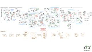 Punchdown
Approvals
Parts Unlimited - High Availability for Acme Co.
Evaluate
Needs
Pro Serve
Leads
Share
Point
3 months
"Susan T."
VP of Vertical
Act Mgmt
"Pat"
Owner of
Acme Co
Act.
Acme Co.
Reqs
Cust.
Conﬁg
Pro Services
PM
Begin Contract
Negotiation
Evaluate Risk
for Deliveries to
SLA
Pro
Services
Legal
Ops
Reqs
"David"
Service Level Manager
Finance
Reporting
Project
Delivery
ExpectationBU
Owner
5 months total
Pro
Services
BA's
Write Specs for
Fulﬁllment
Share
Point
.doc
Discuss
Planning
Attendees
Project Kickoff
Meeting
Pro
Services
Ops
PM
App
Support
Share
Point
App
Support
Tickets
High Level
About Project
Estimate and
Priorities
"Linda"
Ops PM
Child
ticket
"Project
Estimate"
Create
Project
Estimate
Package
Systems
Networks
Security
Leads
Core Network
Provider
Share
Point
.ppt
BOM.
xls
Function
Speciﬁc
Project
Estimate
estimate
"BOM.xls"
Set
Timeline
Ops
PM
Project
Estimate
Judge
Costs &
Approval
App
Support
Partner BU
Business
Case
3 weeks
Create App
Spec
Share
Point
Tech Leads
Review App
Spec
Dev Leads
Pro Services
Pro
Services
PM
App
Spec.doc
Development
App Spec
Reqs
Status Updates
Availability
Pro
Services
Lead
Acme Co.
Share
Point
Create Build
Request
Project
Estimate
"Linda"
Ops PM
"Linda"
"Denis"
Ops PM
Add
Design
.xl
s
Ops
Engineer
"Chuck"
Ops
Specialists
1 month
Share
Point
Build.
xls
Create
Change
Tickets
> 100
Build.
xls
Ticket
System
Net
Facility
Cabling
Storage
"Linda"
Ops PM
RESET
DELIVERY
DATE!
Acme Co.
Fix
Tickets!
Senior
Ops
Engr
Create DB
Schema
Ops
DBA
Conﬂict
Resolution
3 weeks
BA
App
Dev
Net
Engr
Assign
Ticket
Ticket
System
Network
Ops
"Chris"
Ops
Engineer
Procure
Hardware
Procurement
SaaS
Install
Hardware
SA
Install OS
Version (2)
Jumpstart
Images
Ticket
System
Run Cabling
Ops
Stock
Clerk
Receive and
Tag
Create DB
VMs
(6)
Install
Hw Req
Cluster
Setup
Creat App
servers
Solaris Zones
(10) Websphere
NFS
Write Data
Migration
Scripts
App
DBA
UAT
US
UAT
Europe
PROD
US
PROD
Europe
F5 Rules
Network
Ops
Pro
Services
External
DNS
SSL
Certiﬁcate
Create
VIP
Create
External IPCreate
Subnet
Firewall
Rules
Status
Event
Cust.
Conﬁg
POC
Ticket
System
Create UAT
Deploy
Ticket
Middleware (code)
DBA (SQL)
Network
Approvals
"Marvin"
Middleware
Ops
Deploy EAR
Retest
App
Conﬁgure to
the data
sources
Notify
recipient in
Ticket
System
Admin
01
NFS
UAT
Cust.
ConﬁgPOC
App Support
Pro Services
Build
Server
EAR copied (FTP)
Promote App
Dev
Smoke
Test
App
Support
Share
Point
Test
Script
Run
Functional
Test
Test Plan
.xls
or .doc
Pro
Services
BAWrite Test Plan
Customer Sign
Off on Test
Plan
Acme Co.
"Linda"
PM
Coordinate
Operational
Readiness
Testing
UAT PROD
Acme Co.
Testing
Repeated in Prod
Middleware
DB
Migration
Re-
Sync
DB
DBA
(happened earlier)
1 Month
Create
Production
Readiness
Meeting
DR
Helpdesk
Team Leads
Apps
Ops PM
Share
Point
Ticket
System
Go
Live
Ops PM
Phone
Bridge
1 Week 2 Weeks
Turn off old
site
Run ﬁnal
DB sync
Customer
uses new
VIP
Renegotiate
Create Build Out Doc
QA Test
DIT
US
4 hour windows
W
UAT Deploy and QA
Go Live .xls
Go Live .xls
UAT and PROD Network Conﬁg
UAT and PROD Server Provisioning
"Missing Routes"
PROD Deploy and QA
Create Ops
Tickets
App Dev and QA
App Speciﬁcation
Financial Approval
and Project Commitment
Project Estimate
Sales and
Customer
Analysis
Sales and
Delivery Risk
Analysis
Data Setup
PD
M
W
PD
D
M
PD
PD
M
TS
D M TS
HB
HB M TS
D
PD
W
M
M
M
M
M
PD
D
M
M
M
PD
D
M
TS
D
W
TS
D
D
PD
W
TS
W
Ops
Requirements VeriﬁcationOps
Requirements
Veriﬁcation
Small
Batches
Ops
Requirements
Veriﬁcation
Veriﬁcation
Ops
Requirements
Standard Parts
Small
Batches
Veriﬁcation
Small
Batches
Ops
Requirements
Veriﬁcation
Veriﬁcation
Standard Parts
Veriﬁcation
Standard Parts
Standard Parts
Ops
Requirements
Veriﬁcation
Ops
Requirements
Ops Health
Dashboard
Veriﬁcation
Standard Parts
Ops Health
Dashboard
Ops Health
Dashboard
Ops Health
Dashboard
Ops Health
Dashboard
Standard Parts
Veriﬁcation
Veriﬁcation
Veriﬁcation
Ops
Requirements
Ops
Requirements
Ops Health
Dashboard
Veriﬁcation
Standard Parts
Standard Parts
Reqs
Cust.
Conﬁg
App
Spec
Project EstimateProject
Estimate
Biz Case
Approval
Build Doc
Design & Spec
Project Plan
Tickets
~8 months before
implementation starts
(and information /
requirements still
incorrect or incomplete!)
Tickets Tickets
Tickets
Ad-Hoc
Emails
-Missing details
-New technical requirements
-Missing context
Information Flow
 