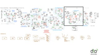 Punchdown
Approvals
Parts Unlimited - High Availability for Acme Co.
Evaluate
Needs
Pro Serve
Leads
Share
Point
3 months
"Susan T."
VP of Vertical
Act Mgmt
"Pat"
Owner of
Acme Co
Act.
Acme Co.
Reqs
Cust.
Conﬁg
Pro Services
PM
Begin Contract
Negotiation
Evaluate Risk
for Deliveries to
SLA
Pro
Services
Legal
Ops
Reqs
"David"
Service Level Manager
Finance
Reporting
Project
Delivery
ExpectationBU
Owner
5 months total
Pro
Services
BA's
Write Specs for
Fulﬁllment
Share
Point
.doc
Discuss
Planning
Attendees
Project Kickoff
Meeting
Pro
Services
Ops
PM
App
Support
Share
Point
App
Support
Tickets
High Level
About Project
Estimate and
Priorities
"Linda"
Ops PM
Child
ticket
"Project
Estimate"
Create
Project
Estimate
Package
Systems
Networks
Security
Leads
Core Network
Provider
Share
Point
.ppt
BOM.
xls
Function
Speciﬁc
Project
Estimate
estimate
"BOM.xls"
Set
Timeline
Ops
PM
Project
Estimate
Judge
Costs &
Approval
App
Support
Partner BU
Business
Case
3 weeks
Create App
Spec
Share
Point
Tech Leads
Review App
Spec
Dev Leads
Pro Services
Pro
Services
PM
App
Spec.doc
Development
App Spec
Reqs
Status Updates
Availability
Pro
Services
Lead
Acme Co.
Share
Point
Create Build
Request
Project
Estimate
"Linda"
Ops PM
"Linda"
"Denis"
Ops PM
Add
Design
.xl
s
Ops
Engineer
"Chuck"
Ops
Specialists
1 month
Share
Point
Build.
xls
Create
Change
Tickets
> 100
Build.
xls
Ticket
System
Net
Facility
Cabling
Storage
"Linda"
Ops PM
RESET
DELIVERY
DATE!
Acme Co.
Fix
Tickets!
Senior
Ops
Engr
Create DB
Schema
Ops
DBA
Conﬂict
Resolution
3 weeks
BA
App
Dev
Net
Engr
Assign
Ticket
Ticket
System
Network
Ops
"Chris"
Ops
Engineer
Procure
Hardware
Procurement
SaaS
Install
Hardware
SA
Install OS
Version (2)
Jumpstart
Images
Ticket
System
Run Cabling
Ops
Stock
Clerk
Receive and
Tag
Create DB
VMs
(6)
Install
Hw Req
Cluster
Setup
Creat App
servers
Solaris Zones
(10) Websphere
NFS
Write Data
Migration
Scripts
App
DBA
UAT
US
UAT
Europe
PROD
US
PROD
Europe
F5 Rules
Network
Ops
Pro
Services
External
DNS
SSL
Certiﬁcate
Create
VIP
Create
External IPCreate
Subnet
Firewall
Rules
Status
Event
Cust.
Conﬁg
POC
Ticket
System
Create UAT
Deploy
Ticket
Middleware (code)
DBA (SQL)
Network
Approvals
"Marvin"
Middleware
Ops
Deploy EAR
Retest
App
Conﬁgure to
the data
sources
Notify
recipient in
Ticket
System
Admin
01
NFS
UAT
Cust.
ConﬁgPOC
App Support
Pro Services
Build
Server
EAR copied (FTP)
Promote App
Dev
Smoke
Test
App
Support
Share
Point
Test
Script
Run
Functional
Test
Test Plan
.xls
or .doc
Pro
Services
BAWrite Test Plan
Customer Sign
Off on Test
Plan
Acme Co.
"Linda"
PM
Coordinate
Operational
Readiness
Testing
UAT PROD
Acme Co.
Testing
Repeated in Prod
Middleware
DB
Migration
Re-
Sync
DB
DBA
(happened earlier)
1 Month
Create
Production
Readiness
Meeting
DR
Helpdesk
Team Leads
Apps
Ops PM
Share
Point
Ticket
System
Go
Live
Ops PM
Phone
Bridge
1 Week 2 Weeks
Turn off old
site
Run ﬁnal
DB sync
Customer
uses new
VIP
Renegotiate
Create Build Out Doc
QA Test
DIT
US
4 hour windows
W
UAT Deploy and QA
Go Live .xls
Go Live .xls
UAT and PROD Network Conﬁg
UAT and PROD Server Provisioning
"Missing Routes"
PROD Deploy and QA
Create Ops
Tickets
App Dev and QA
App Speciﬁcation
Financial Approval
and Project Commitment
Project Estimate
Sales and
Customer
Analysis
Sales and
Delivery Risk
Analysis
Data Setup
PD
M
W
PD
D
M
PD
PD
M
TS
D M TS
HB
HB M TS
D
PD
W
M
M
M
M
M
PD
D
M
M
M
PD
D
M
TS
D
W
TS
D
D
PD
W
TS
W
Ops
Requirements VeriﬁcationOps
Requirements
Veriﬁcation
Small
Batches
Ops
Requirements
Veriﬁcation
Veriﬁcation
Ops
Requirements
Standard Parts
Small
Batches
Veriﬁcation
Small
Batches
Ops
Requirements
Veriﬁcation
Veriﬁcation
Standard Parts
Veriﬁcation
Standard Parts
Standard Parts
Ops
Requirements
Veriﬁcation
Ops
Requirements
Ops Health
Dashboard
Veriﬁcation
Standard Parts
Ops Health
Dashboard
Ops Health
Dashboard
Ops Health
Dashboard
Ops Health
Dashboard
Standard Parts
Veriﬁcation
Veriﬁcation
Veriﬁcation
Ops
Requirements
Ops
Requirements
Ops Health
Dashboard
Veriﬁcation
Standard Parts
Standard Parts
Reqs
Cust.
Conﬁg
App
Spec
Project EstimateProject
Estimate
Biz Case
Approval
Build Doc
Design & Spec
Project Plan
Tickets
~8 months before
implementation starts
(and information /
requirements still
incorrect or incomplete!)
Tickets Tickets
Tickets
Ad-Hoc
Emails
-Missing details
-New technical requirements
-Missing context
Information Flow
 