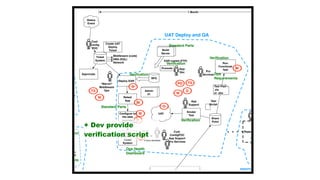 un Cabling
Receive and
Tag
Create DB
VMs
(6)
Install
Hw Req
Creat App
servers
Solaris Zones
(10) Websphere
NFS
Write Data
Migration
Scripts
App
DBA
F5 Rules
Network
Ops
Pro
Services
External
DNS
SSL
Certiﬁcate
Create
VIP
Create
External IPCreate
Subnet
Firewall
Rules
Status
Event
Cust.
Conﬁg
POC
Ticket
System
Create UAT
Deploy
Ticket
Middleware (code)
DBA (SQL)
Network
Approvals
"Marvin"
Middleware
Ops
Deploy EAR
Retest
App
Conﬁgure to
the data
sources
Notify
recipient in
Ticket
System
Admin
01
NFS
UAT
Cust.
ConﬁgPOC
App Support
Pro Services
Build
Server
EAR copied (FTP)
Promote App
Dev
Smoke
Test
App
Support
Share
Point
Test
Script
Run
Functional
Test
Test Plan
.xls
or .doc
Pro
Services
BAWrite Test Plan
"Linda"
PM
Coordinate
Operational
Readiness
Testing
UAT PROD
Acme Co.
Testing
Repeated in Prod
Middleware
DB
Migration
Re-
Sync
DB
DBA
1 Month
Create
Production
Readiness
Meeting
DR
He
Te
Ap
O
4 hour windows
W
UAT Deploy and QA
UAT and PROD Network Conﬁg
"Missing Routes"
PROD Deploy and QA
HB M TS
D
PD
W
M
M
M
M
PD
D
M
M
D
W
TS
D
D
W
TS
W
Veriﬁcation
n
Standard Parts
Standard Parts
Ops
Requirements
Veriﬁcation
Ops
Requirements
Veriﬁcation
Standard Parts
Ops Health
Dashboard
Ops Health
Dashboard
Standard Parts
Veriﬁcation
Veriﬁcation
Veriﬁcation
Ops
Requirements
Ops Health
Dashboard
Veriﬁcation
Standard Parts
+ Dev provide
verification script
 