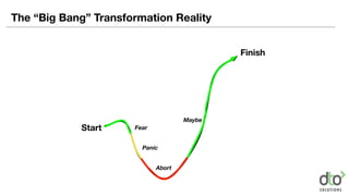 The “Big Bang” Transformation Reality
Start
Finish
Fear
Panic
Abort
Maybe
 