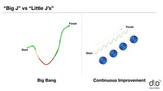 “Big J” vs “Little J’s”
Start
Finish
Start
Finish
Big Bang Continuous Improvement
 