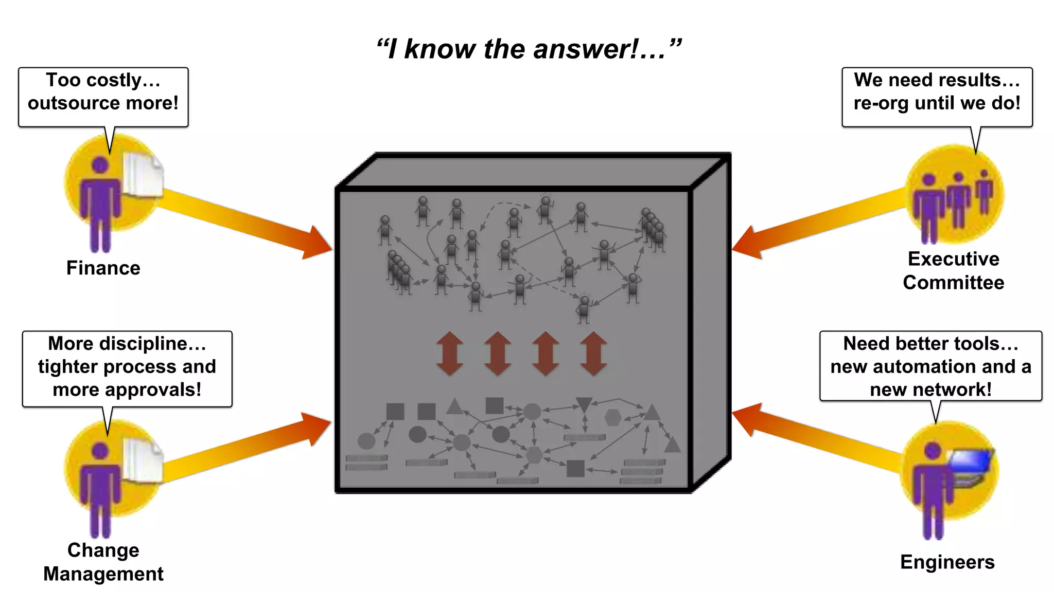 Too costly…
outsource more!
Finance
More discipline…
tighter process and
more approvals!
Change
Management
We need results…
re-org until we do!
Executive
Committee
Need better tools…
new automation and a
new network!
Engineers
“I know the answer!…”
 