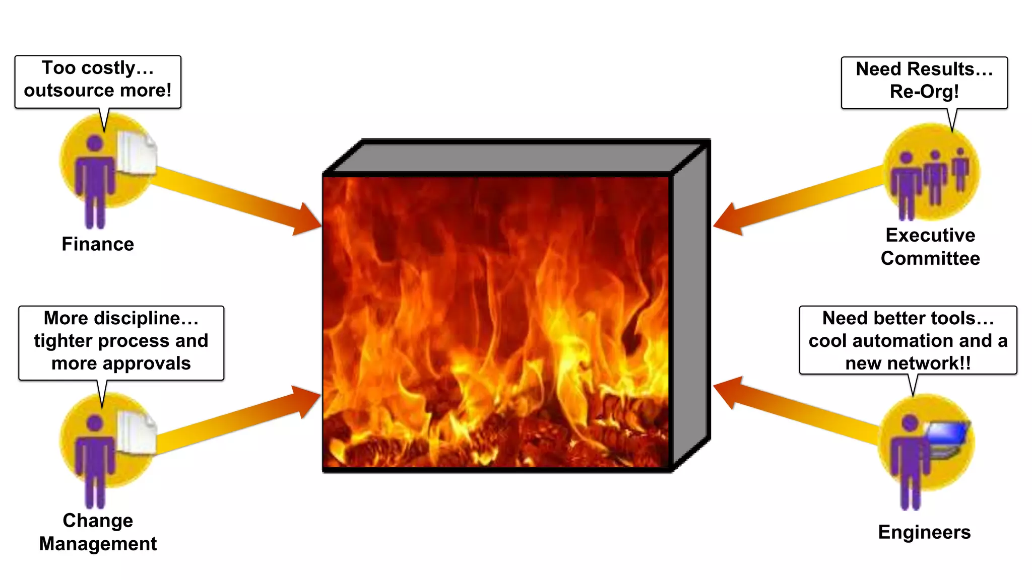 More discipline…
tighter process and
more approvals
Need Results…
Re-Org!
Need better tools…
cool automation and a
new network!!
Too costly…
outsource more!
Finance
Change
Management
Executive
Committee
Engineers
 