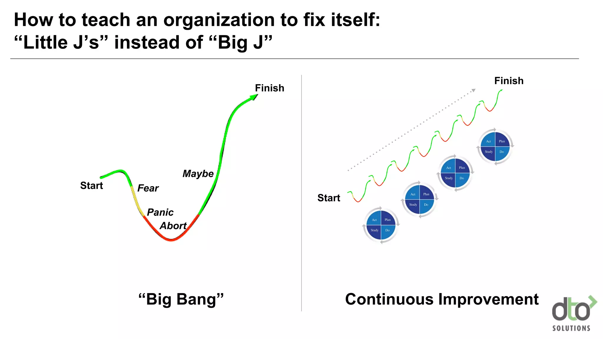 How to teach an organization to fix itself:
“Little J’s” instead of “Big J”
Start
Finish
Start
Finish
“Big Bang” Continuous Improvement
Fear
Panic
Abort
Maybe
 