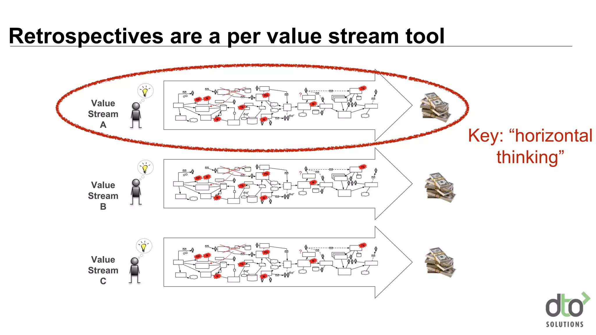 Retrospectives are a per value stream tool
Value
Stream
A
Value
Stream
B
Value
Stream
C
Key: “horizontal
thinking”
 