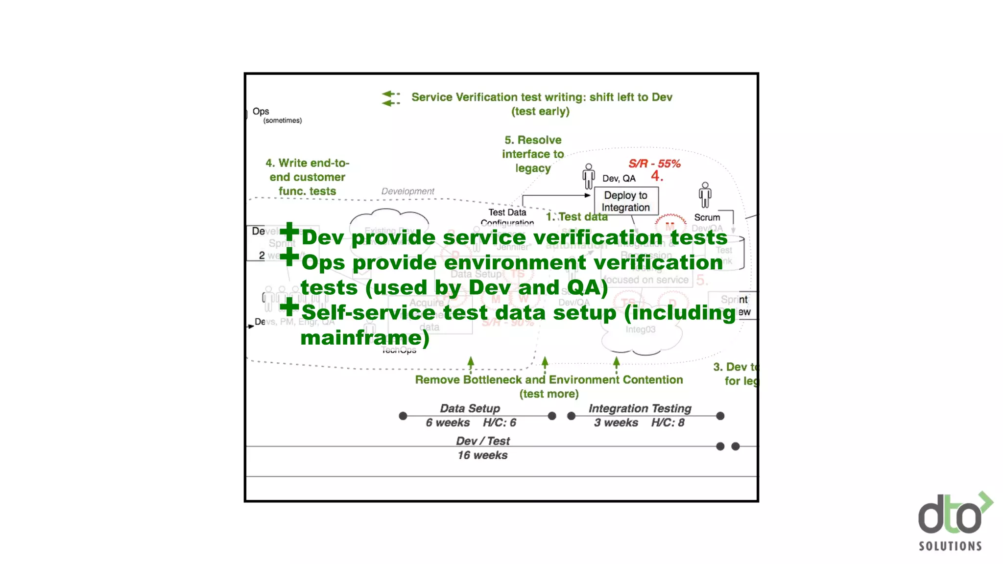 +Dev provide service verification tests
+Ops provide environment verification
tests (used by Dev and QA)
+Self-service test data setup (including
mainframe)
 