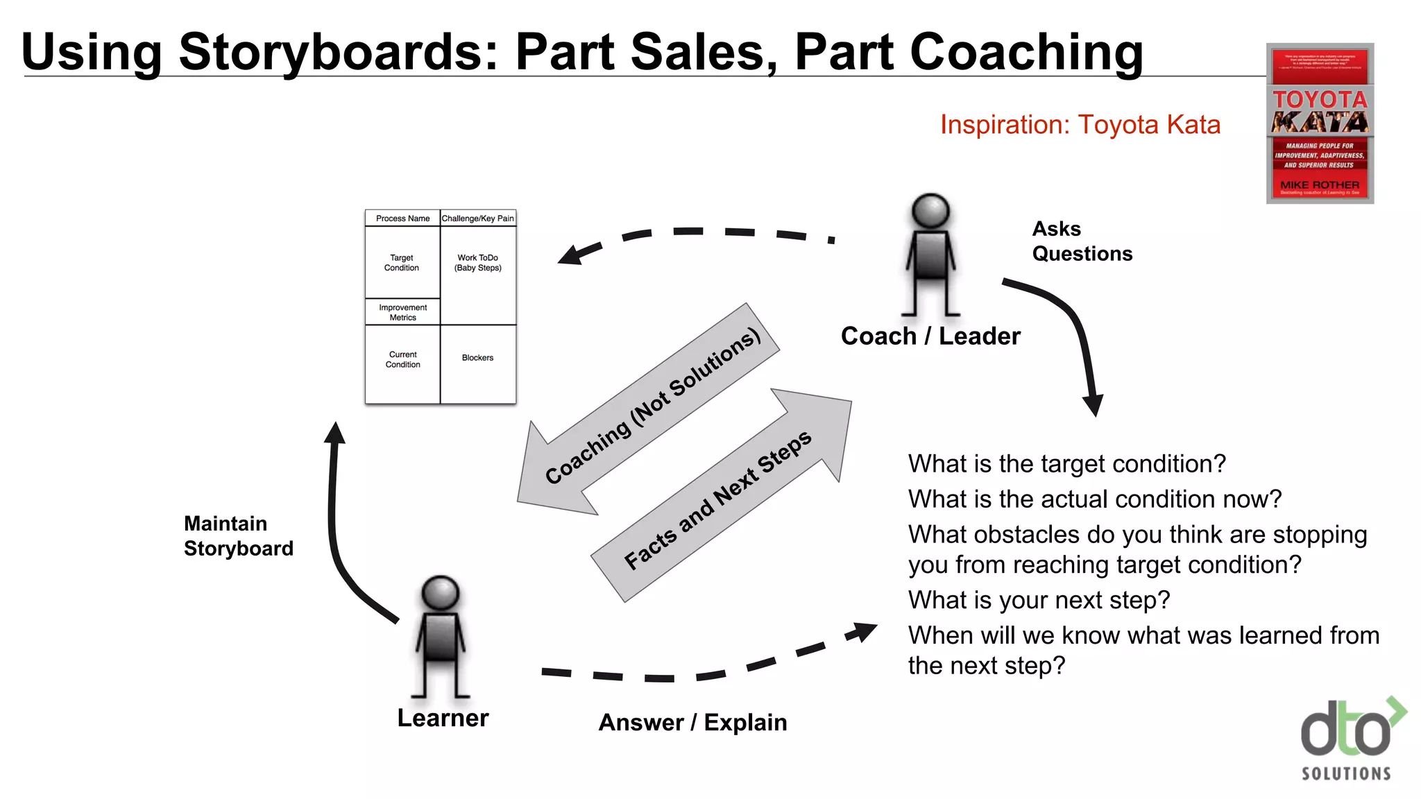 Using Storyboards: Part Sales, Part Coaching
Learner
Coach / Leader
What is the target condition?
What is the actual condition now?
What obstacles do you think are stopping
you from reaching target condition?
What is your next step?
When will we know what was learned from
the next step?
Asks
Questions
Maintain
Storyboard
Answer / Explain
Inspiration: Toyota Kata
 