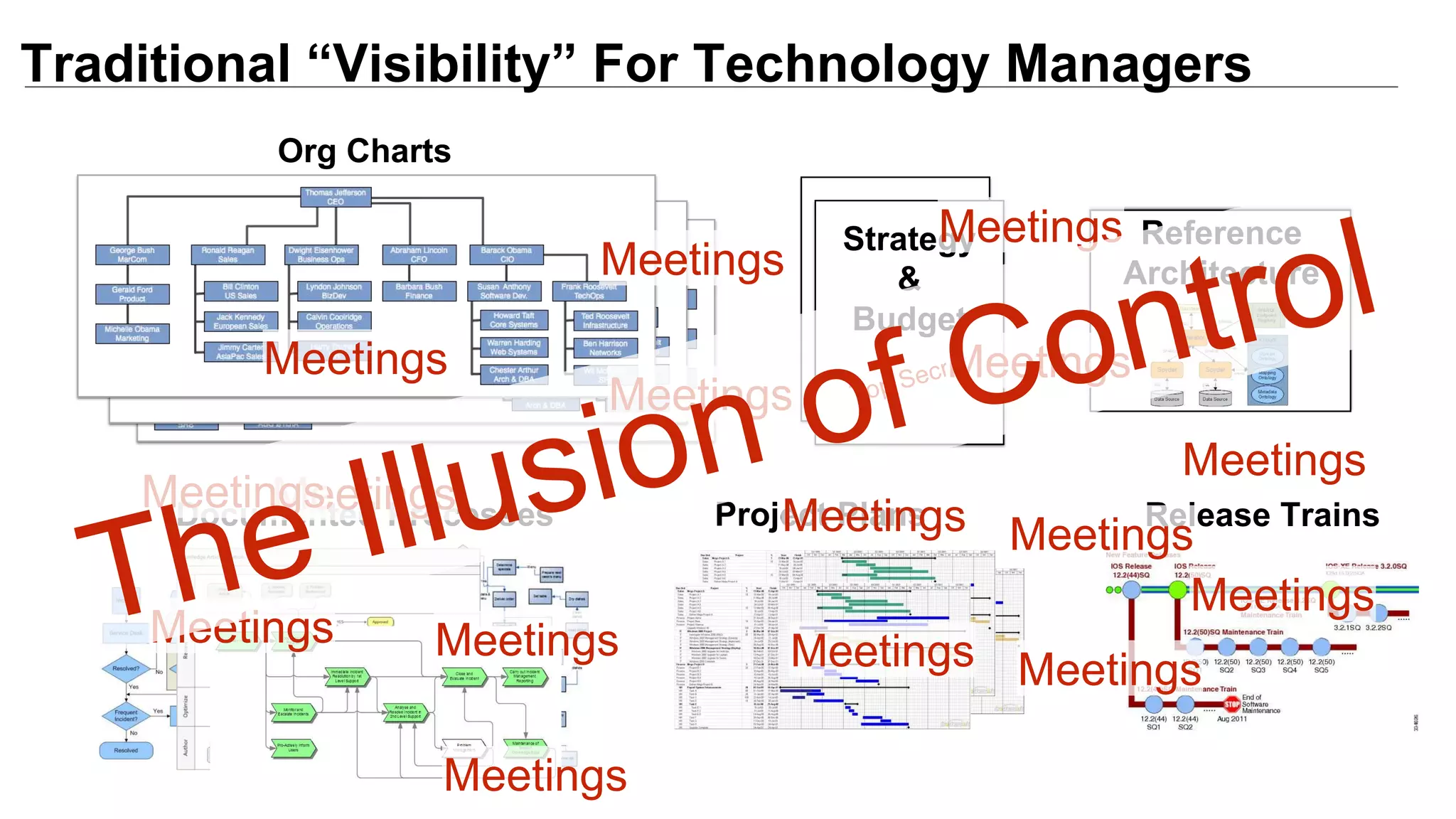 Org Charts
Reference
Architecture
Strategy
&
Budget
Strategy
&
Budget
Documented Processes Project Plans
Traditional “Visibility” For Technology Managers
Release Trains
Meetings
Meetings
Meetings
Meetings
Meetings
Meetings
Meetings
Meetings
Meetings
Meetings
Meetings
Meetings
Meetings
Meetings
Meetings
Meetings
 