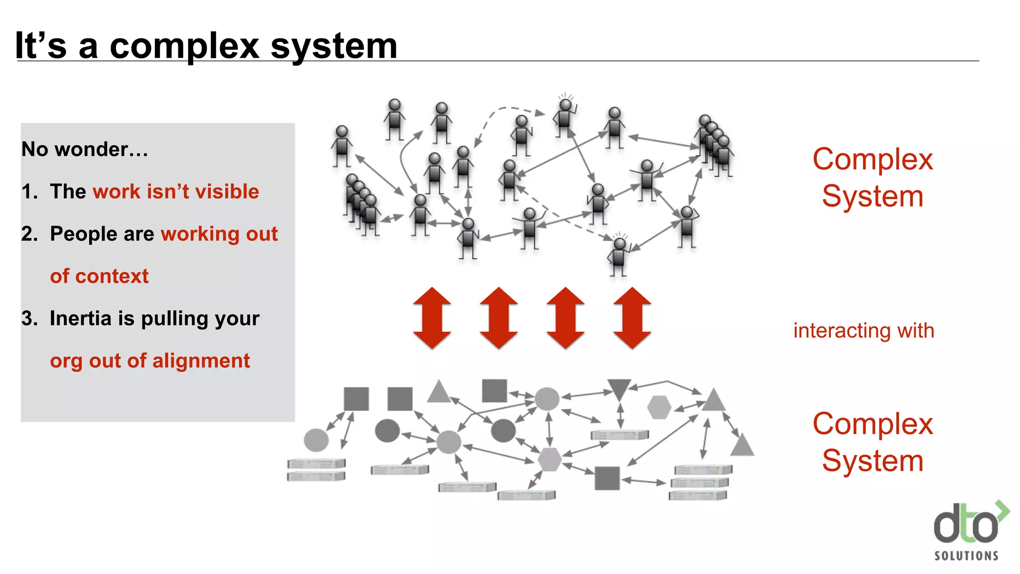 Complex
System
Complex
System
interacting with
No wonder…
1. The work isn’t visible
2. People are working out
of context
3. Inertia is pulling your
org out of alignment
It’s a complex system
 