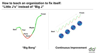 How to teach an organization to fix itself:
“Little J’s” instead of “Big J”
Start
Finish
Start
Finish
“Big Bang” Continuous Improvement
Fear
Panic
Abort
Maybe
 