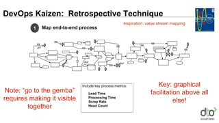 Map end-to-end process1
Include key process metrics:
Lead Time
Processing Time
Scrap Rate
Head Count
DevOps Kaizen: Retrospective Technique
Key: graphical
facilitation above all
else!
Note: “go to the gemba”
requires making it visible
together
Inspiration: value stream mapping
 