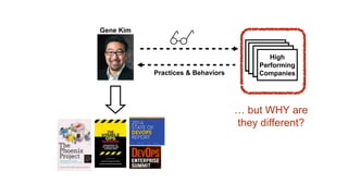 High
Performing
CompaniesPractices & Behaviors
Gene Kim
… but WHY are
they different?
 