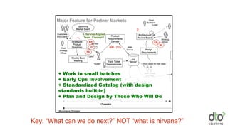 + Work in small batches
+ Early Ops Involvement
+ Standardized Catalog (with design
standards built-in)
+ Plan and Design by Those Who Will Do
Key: “What can we do next?” NOT “what is nirvana?”
 
