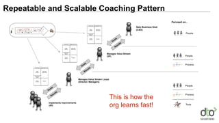 Repeatable and Scalable Coaching Pattern
Manages Value Stream
(VP)
Manages Value Stream Loops
(Director, Managers)
Implements Improvements
(All)
Sets Business Goal
(CXO)
Focused on...
This is how the
org learns fast!
 