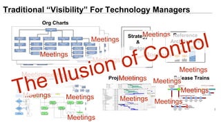 Org Charts
Reference
Architecture
Strategy
&
Budget
Strategy
&
Budget
Documented Processes Project Plans
Traditional “Visibility” For Technology Managers
Release Trains
Meetings
Meetings
Meetings
Meetings
Meetings
Meetings
Meetings
Meetings
Meetings
Meetings
Meetings
Meetings
Meetings
Meetings
Meetings
Meetings
 