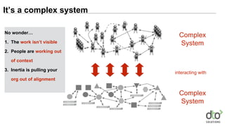Complex
System
Complex
System
interacting with
No wonder…
1. The work isn’t visible
2. People are working out
of context
3. Inertia is pulling your
org out of alignment
It’s a complex system
 