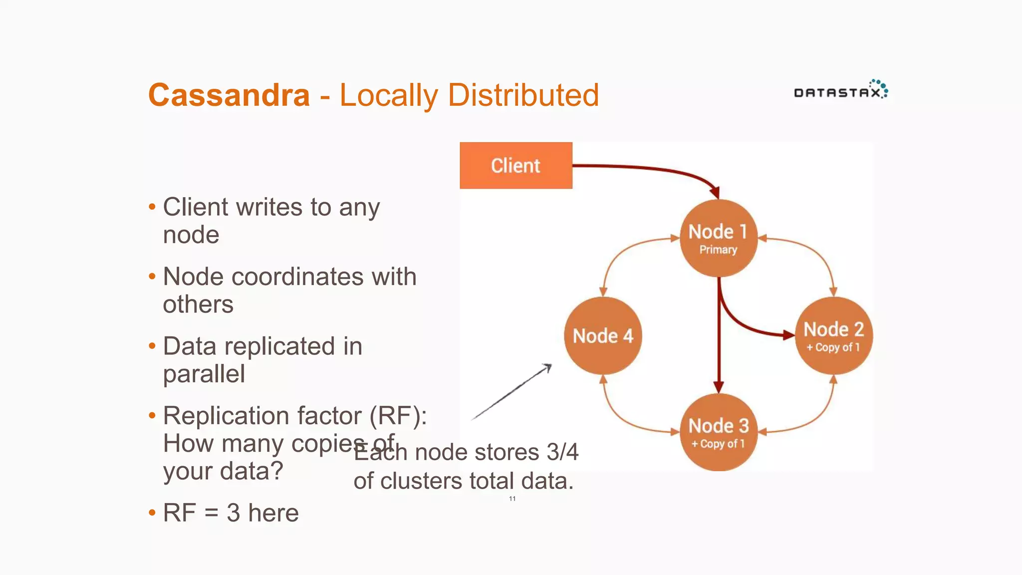 Cassandra - Locally Distributed 
• Client writes to any 
node 
• Node coordinates with 
others 
• Data replicated in 
parallel 
• Replication factor (RF): 
How many copies of 
your data? 
• RF = 3 here 
Each node stores 3/4 
of clusters total data. 
11 
 