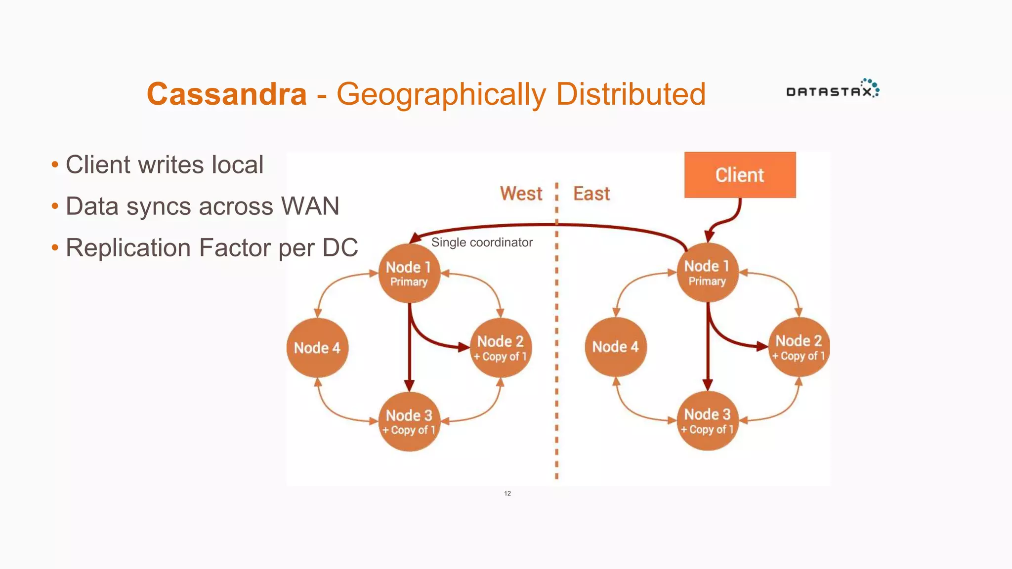Cassandra - Geographically Distributed 
• Client writes local 
• Data syncs across WAN 
• Replication Factor per DC 
Single coordinator 
12 
 