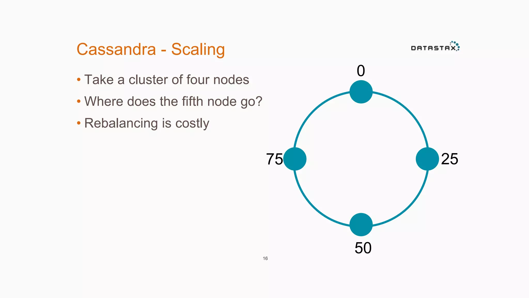 Cassandra - Scaling 
• Take a cluster of four nodes 
• Where does the fifth node go? 
• Rebalancing is costly 
75 
16 
0 
25 
50 
 
