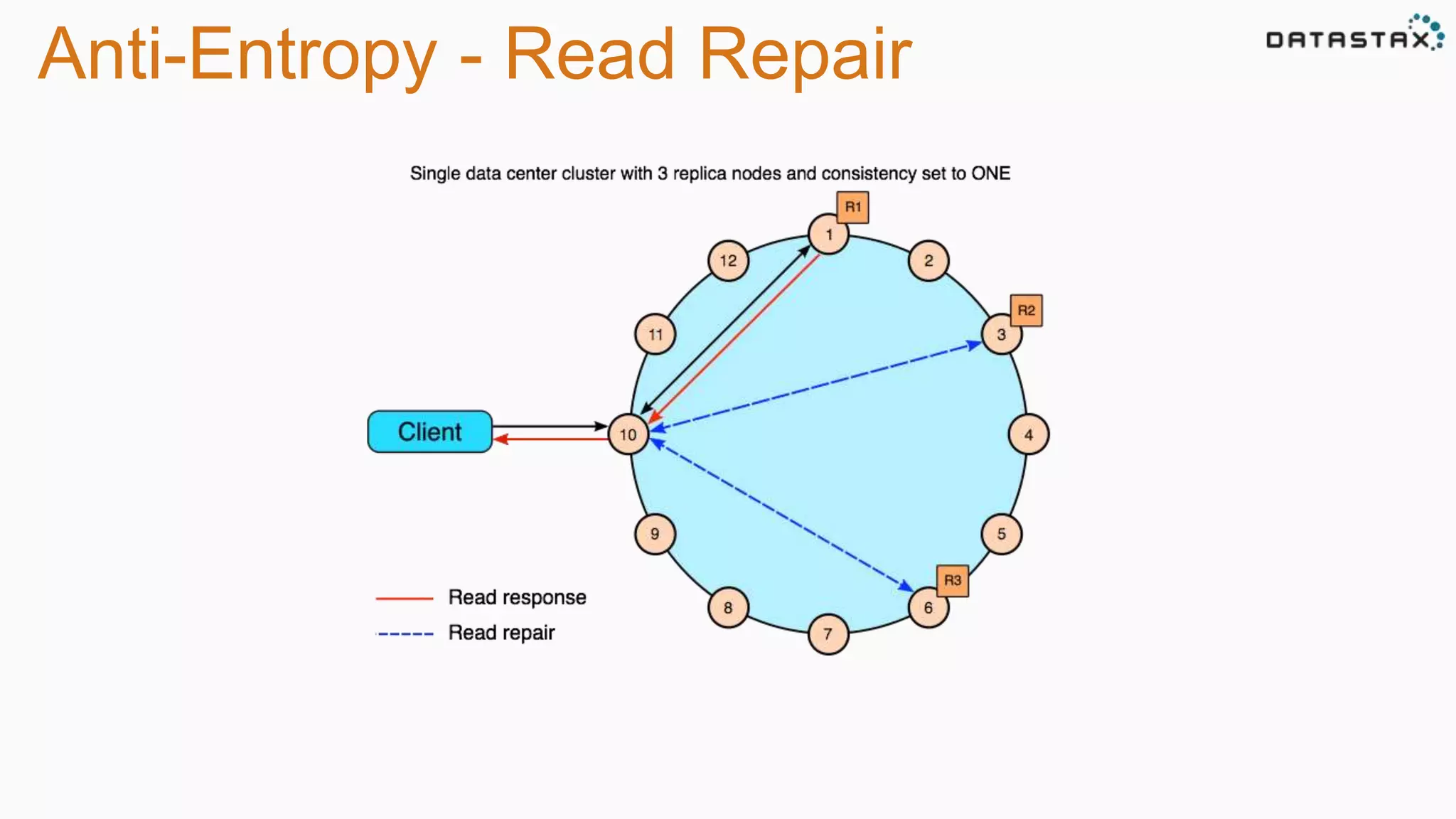 Anti-Entropy - Read Repair 
 
