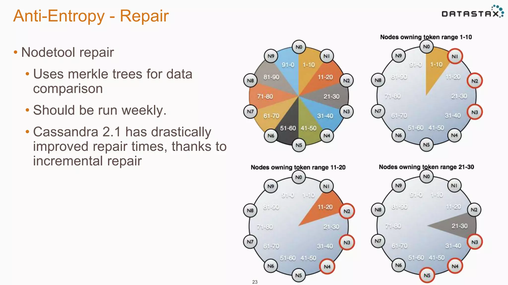 Anti-Entropy - Repair 
• Nodetool repair 
• Uses merkle trees for data 
comparison 
• Should be run weekly. 
• Cassandra 2.1 has drastically 
improved repair times, thanks to 
incremental repair 
23 
 
