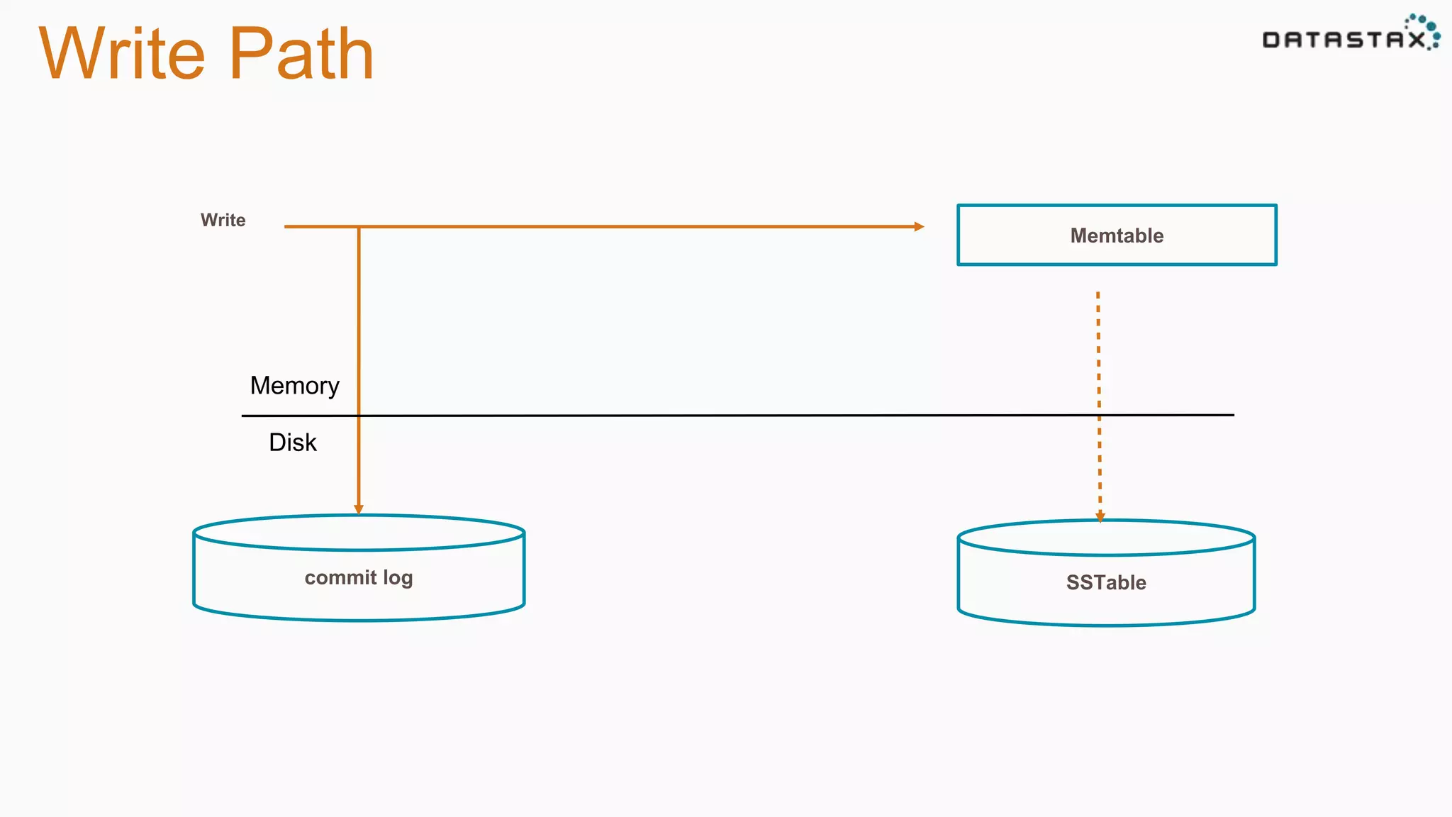 Write Path 
commit log 
Memtable 
SSTable 
Write 
Memory 
Disk 
 