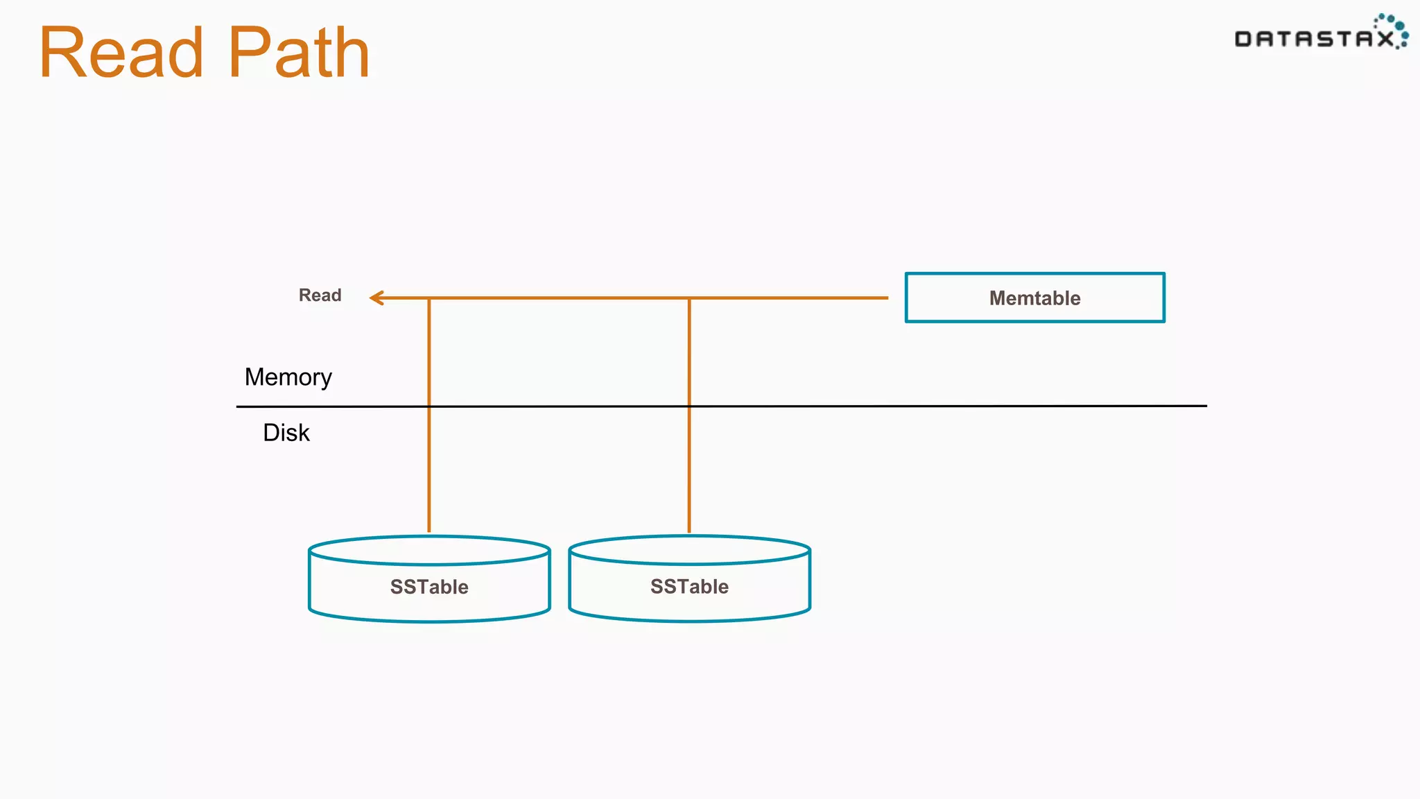Read Path 
Memtable 
SSTable 
Read 
SSTable 
Memory 
Disk 
 