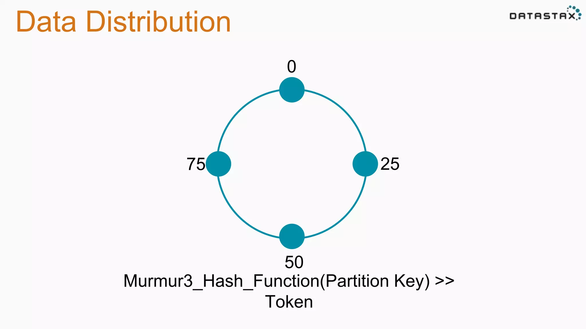 Data Distribution 
75 
0 
25 
50 
Murmur3_Hash_Function(Partition Key) >> 
Token 
 