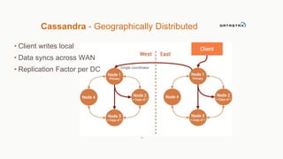 Cassandra - Geographically Distributed 
• Client writes local 
• Data syncs across WAN 
• Replication Factor per DC 
Single coordinator 
12 
 