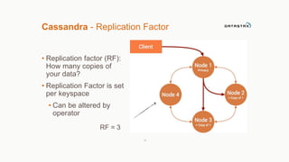 Cassandra - Replication Factor 
• Replication factor (RF): 
How many copies of 
your data? 
• Replication Factor is set 
per keyspace 
• Can be altered by 
operator 
13 
RF = 3 
 