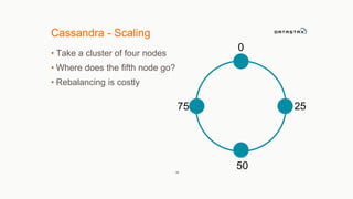 Cassandra - Scaling 
• Take a cluster of four nodes 
• Where does the fifth node go? 
• Rebalancing is costly 
75 
16 
0 
25 
50 
 