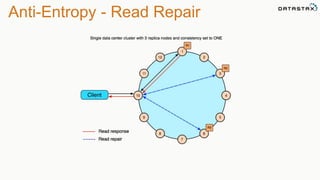 Anti-Entropy - Read Repair 
 