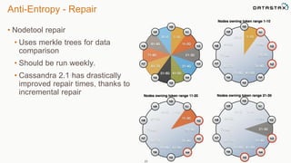 Anti-Entropy - Repair 
• Nodetool repair 
• Uses merkle trees for data 
comparison 
• Should be run weekly. 
• Cassandra 2.1 has drastically 
improved repair times, thanks to 
incremental repair 
23 
 