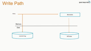 Write Path 
commit log 
Memtable 
SSTable 
Write 
Memory 
Disk 
 