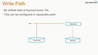 Write Path 
• By default data is fsynced every 10s 
• This can be configured in cassandra.yaml 
commit log 
Memtable 
SSTable 
Write 
 
