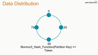 Data Distribution 
75 
0 
25 
50 
Murmur3_Hash_Function(Partition Key) >> 
Token 
 