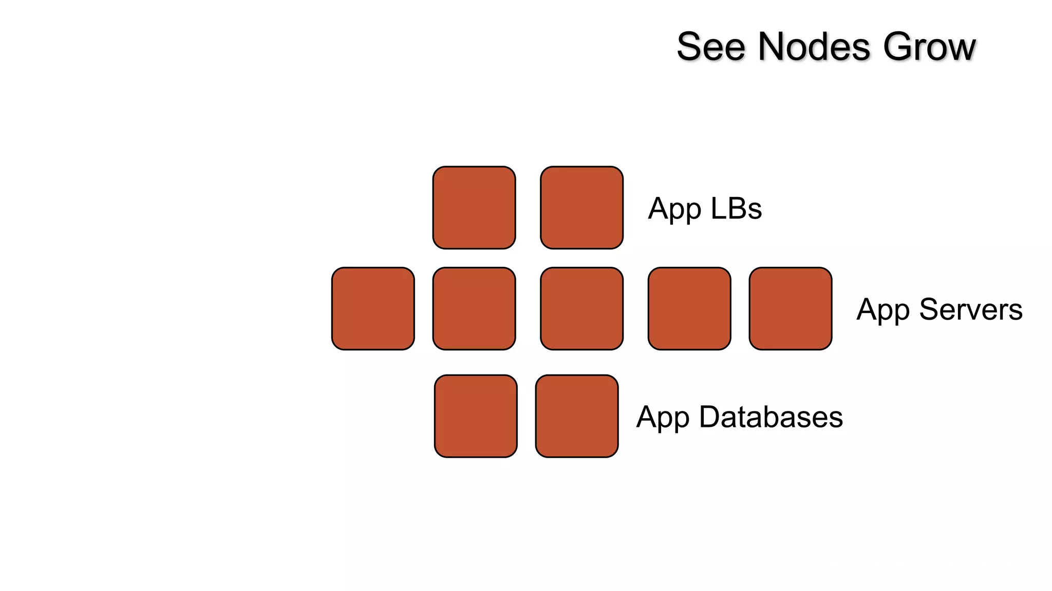 App LBs
App Servers
App Databases
See Nodes Grow
 